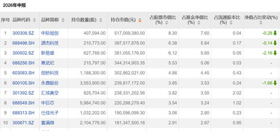 这些翻倍基，最新持仓出炉！