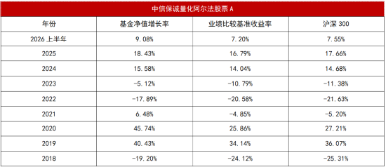 超额“寒冬	”里的长跑冠军：连续8年跑赢沪深300，这只产品做对了什么？