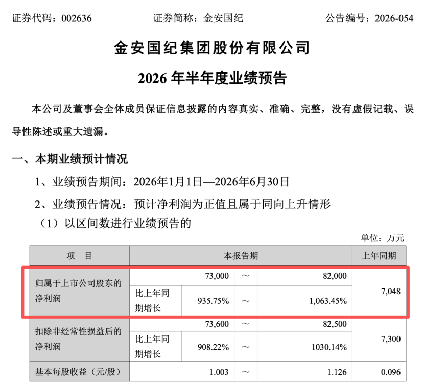 002636，上半年业绩预增超900%！今天股价跌停