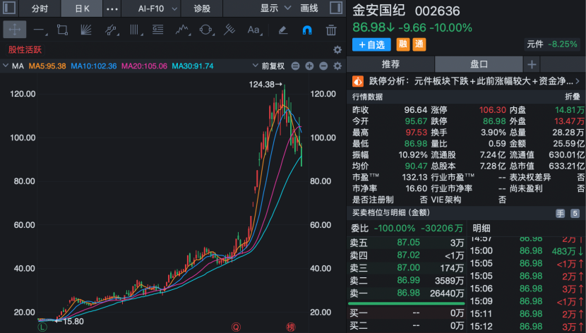 002636，上半年业绩预增超900%！今天股价跌停