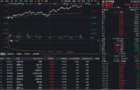 化工板块午后狂飙	，华宝基金化工ETF（516020）盘中涨超3%！机构高呼：布局窗口或已开