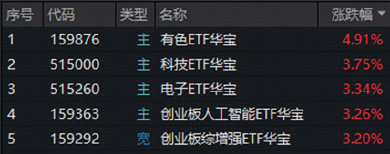 A股深V反转！有色金属爆发，华宝基金有色ETF（159876）强势拉升4.9%！科技午后集体走强，159363涨超3%