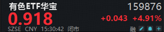 A股深V反转！有色金属爆发，华宝基金有色ETF（159876）强势拉升4.9%！科技午后集体走强，159363涨超3%