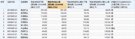 A股深V反转！有色金属爆发，华宝基金有色ETF（159876）强势拉升4.9%！科技午后集体走强，159363涨超3%