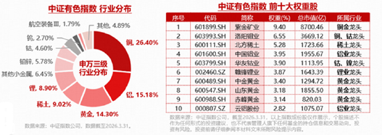 A股深V反转！有色金属爆发	，华宝基金有色ETF（159876）强势拉升4.9%！科技午后集体走强，159363涨超3%