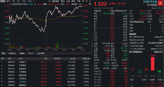 A股深V反转！有色金属爆发	，华宝基金有色ETF（159876）强势拉升4.9%！科技午后集体走强，159363涨超3%