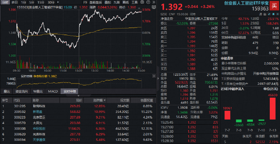 A股深V反转！有色金属爆发，华宝基金有色ETF（159876）强势拉升4.9%！科技午后集体走强	，159363涨超3%