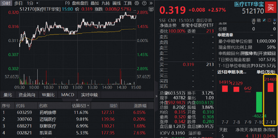 A股深V反转！有色金属爆发，华宝基金有色ETF（159876）强势拉升4.9%！科技午后集体走强，159363涨超3%