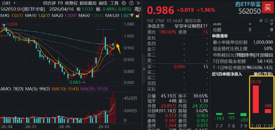 A股深V反转！有色金属爆发，华宝基金有色ETF（159876）强势拉升4.9%！科技午后集体走强	，159363涨超3%