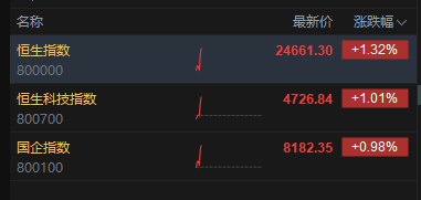 恒生指数	、恒生科技指数均涨超1% MINIMAX涨超9%