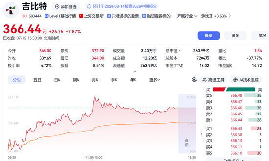 002517，秒涨停！两大板块，逆市拉升